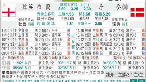 丹麦和英格兰比分预测，“残阵”对决北欧铁骑：复仇剧本能否重写？