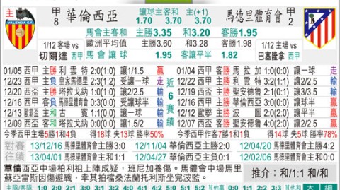 巴伦西亚马竞比分预测：残阵迎敌的蝙蝠军团能否终止15场不胜魔咒？