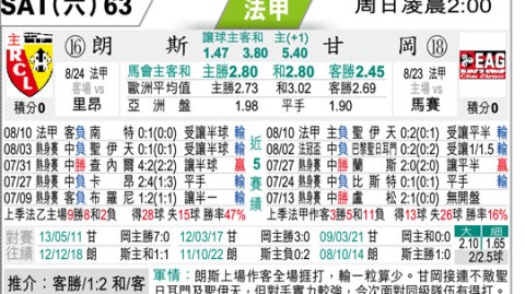 【法国杯前瞻】甘冈对朗斯比分预测：昔日杯赛英雄能否阻挡法甲亚军？