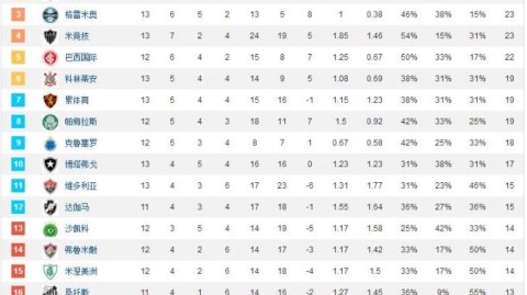 巴西甲比分预测  帕尔梅拉斯vs弗拉门戈，卫冕冠军能在客场掀翻榜首吗？