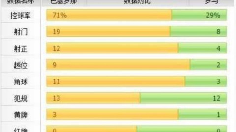 巴塞罗那跟罗马比分预测：残阵斗法+历史恩怨，西甲冠军今晚能否复仇？